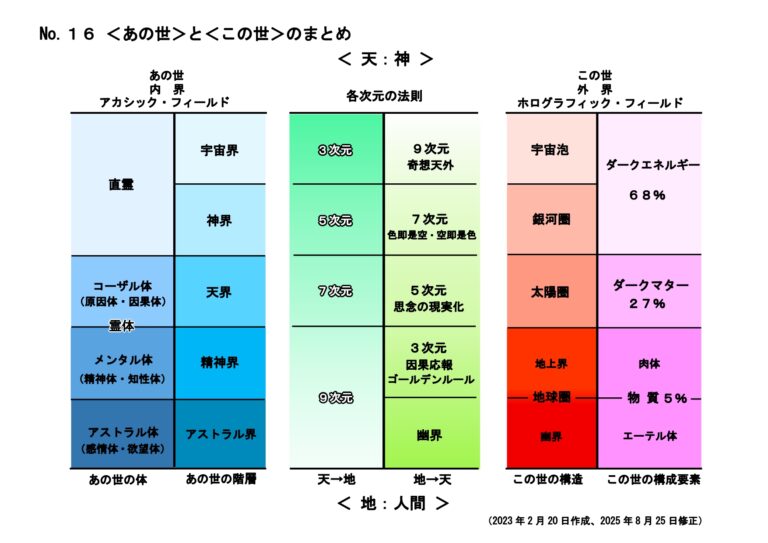 NEW 3.　「 No.１６ ＜あの世＞と＜この世＞のまとめ」をめぐる対話　2025.9.9